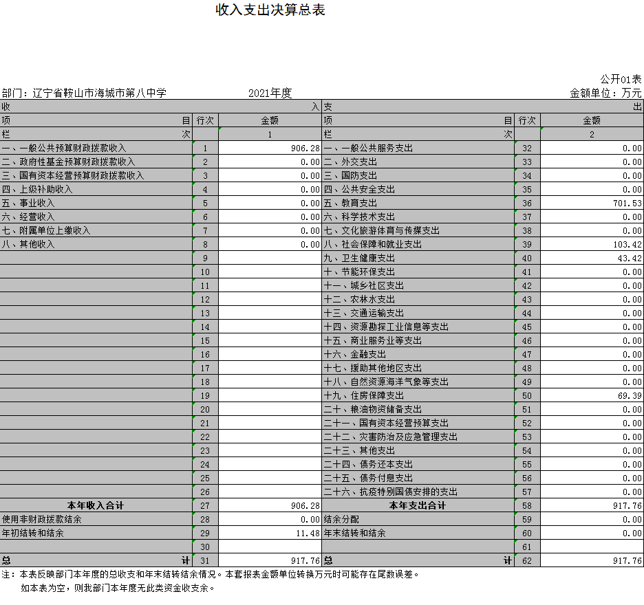 辽宁省鞍山市海城市第八中学决算公开表