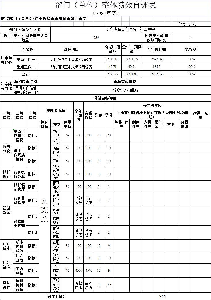 辽宁省鞍山市海城市第二中学2021年决算公开说明
