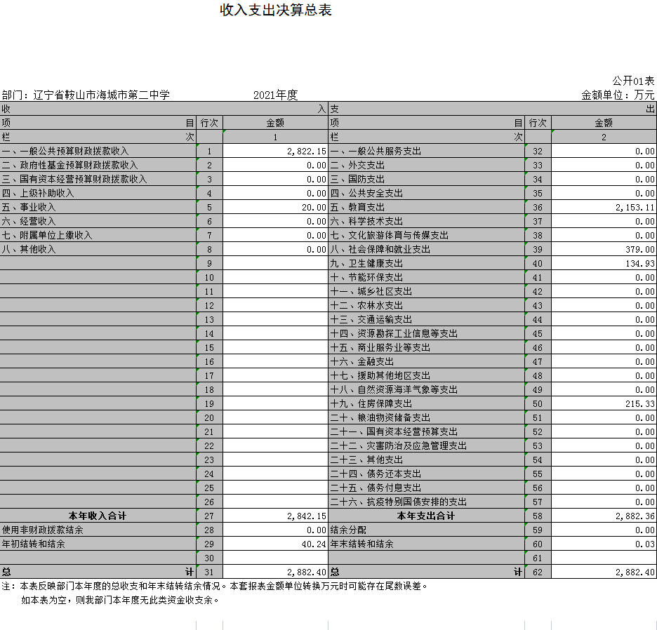 辽宁省鞍山市海城市第二中学2021年决算公开说明表