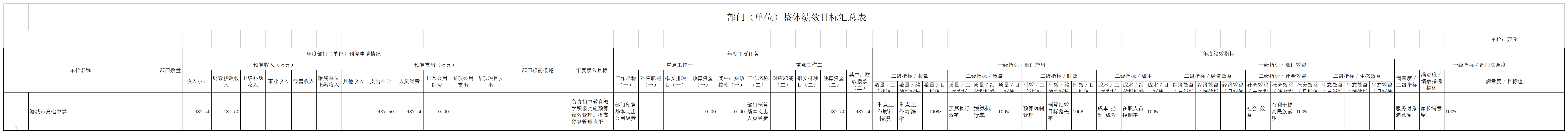 辽宁省鞍山市海城市第七中学2021年决算公开说明