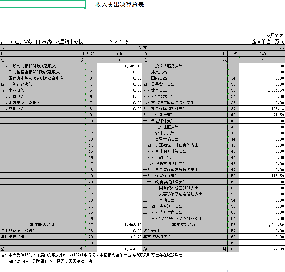 辽宁省鞍山市海城市八里镇中心校2021年度部门决算公开表