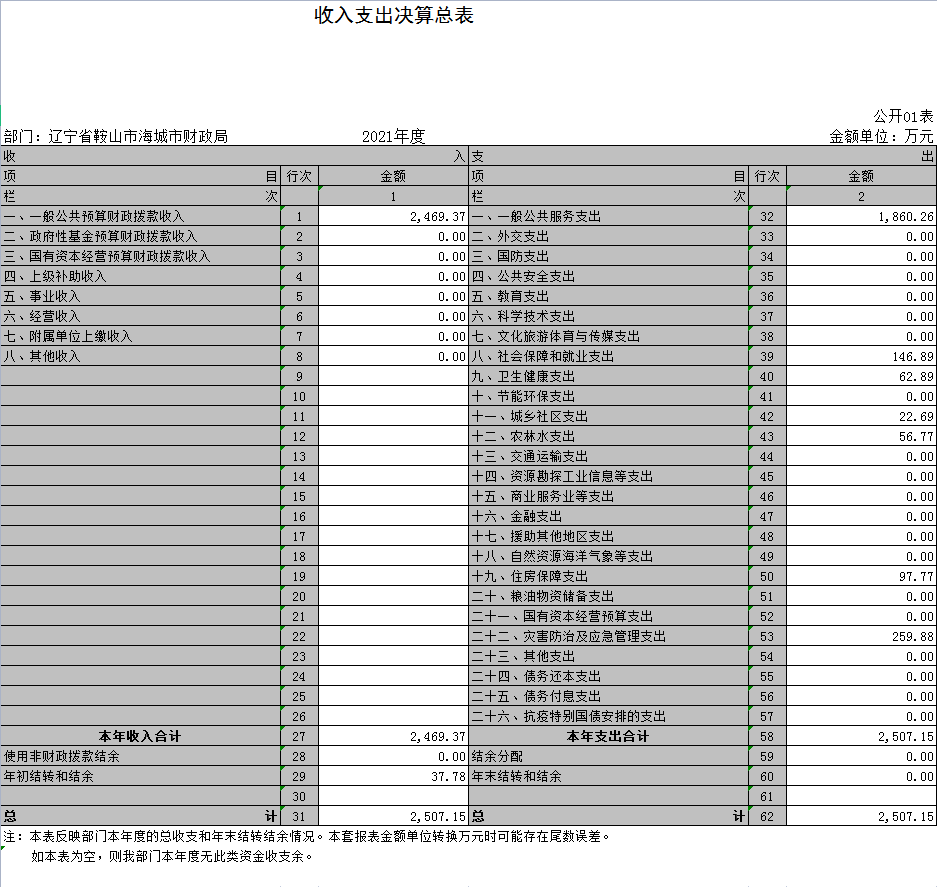 辽宁省鞍山市海城市财政局2021年决算公开表