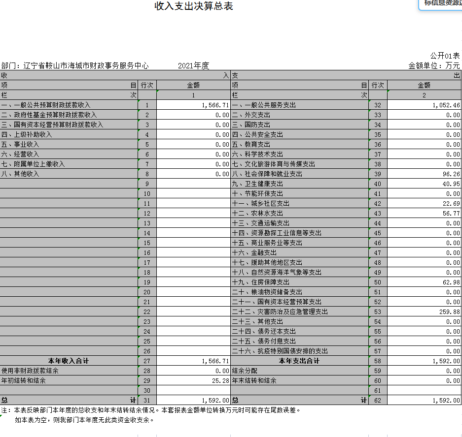 辽宁省鞍山市海城市财政事务服务中心2021年决算公开表