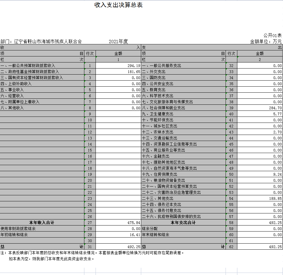 辽宁省鞍山市海城市残疾人联合会2021年决算公开表