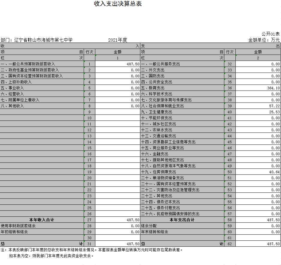 辽宁省鞍山市海城市第七中学2021年决算公开表