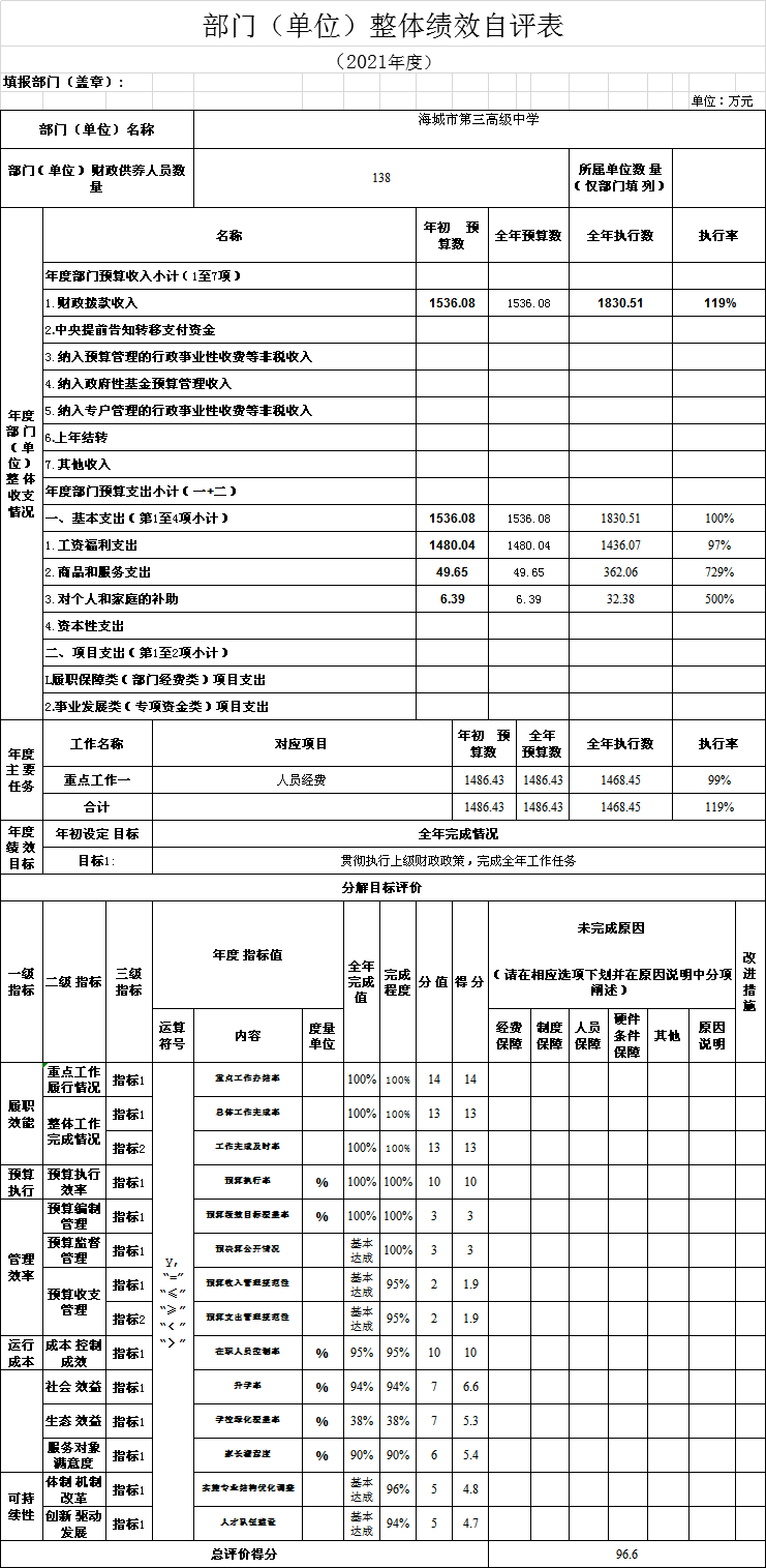 辽宁省鞍山市海城市第三高级中学2021年决算公开说明