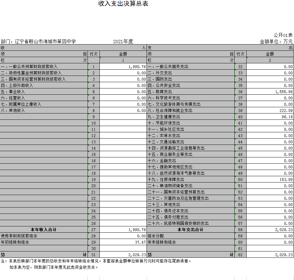 辽宁省鞍山市海城市第四中学2021年决算公开表