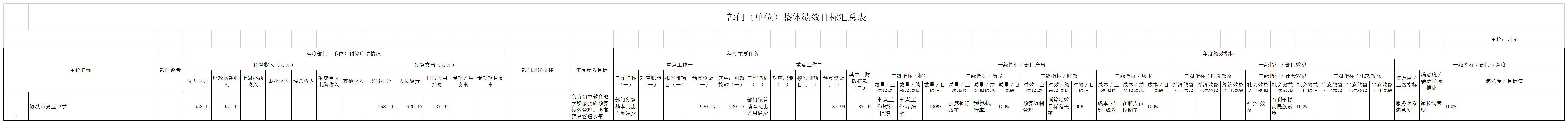 辽宁省鞍山市海城市第五中学2021年决算公开说明