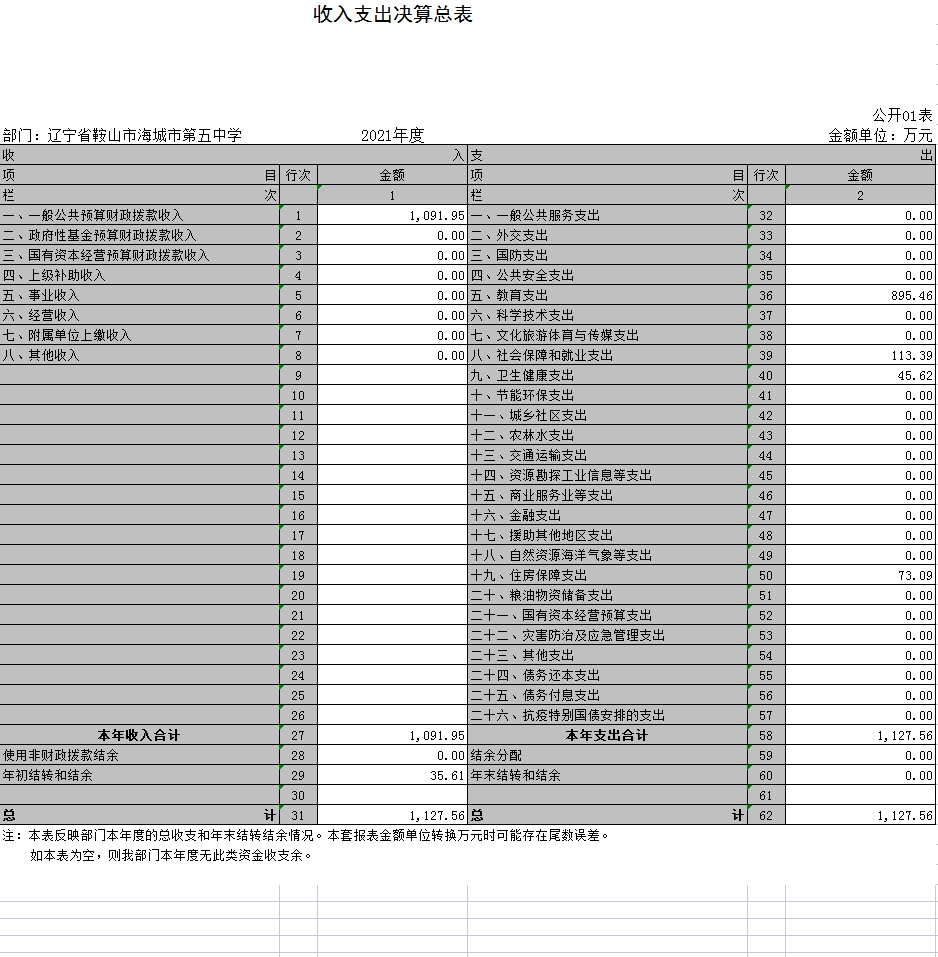 辽宁省鞍山市海城市第五中学2021年决算公开表