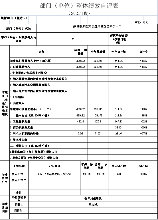 辽宁省鞍山市海城市东四方台温泉管理区初级中学2021年决算公开说明