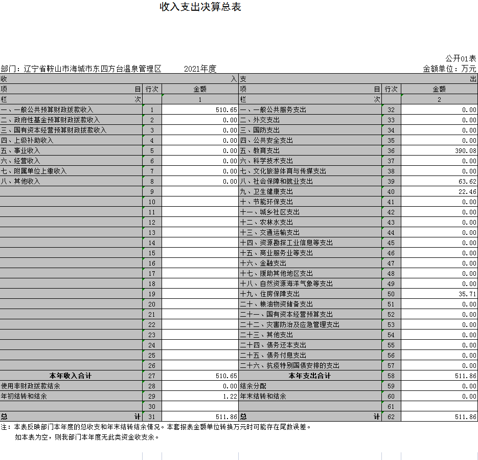 辽宁省鞍山市海城市东四方台温泉管理区初级中学2021年决算公开表