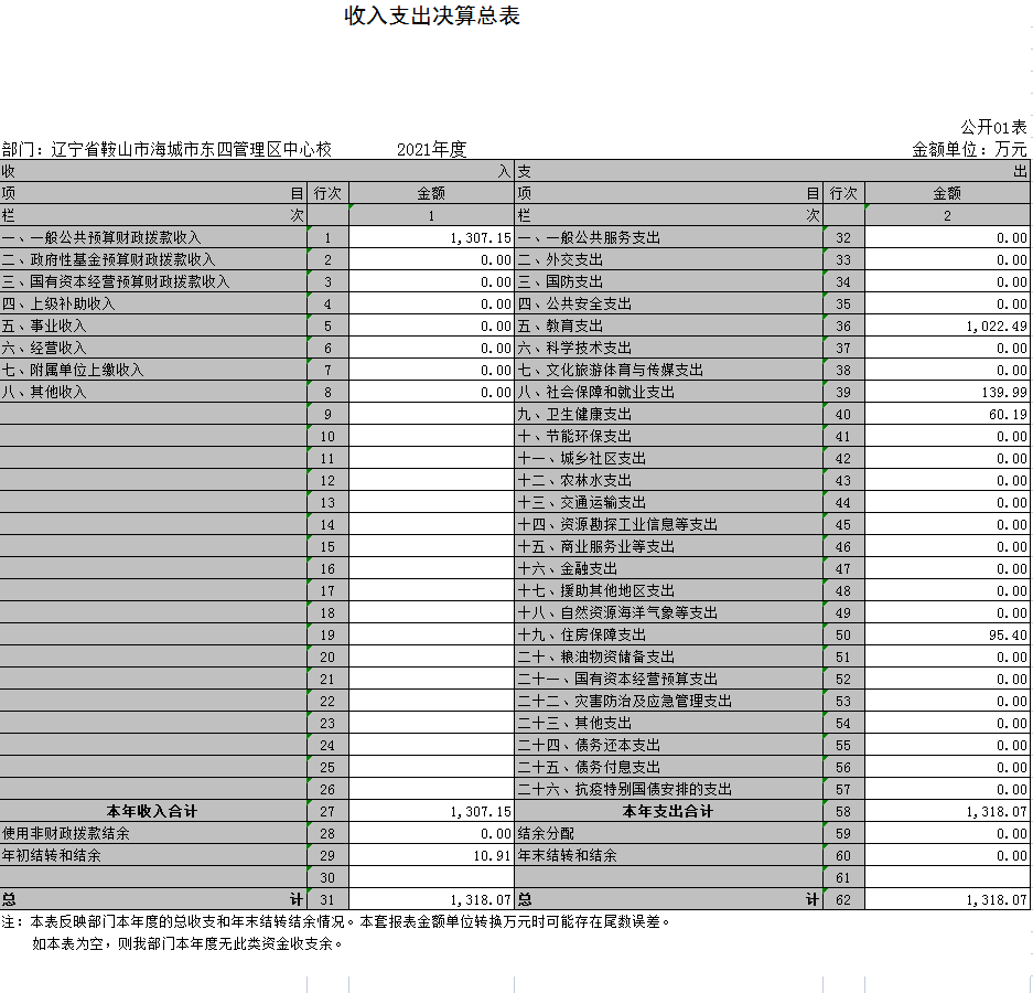 辽宁省鞍山市海城市东四管理区中心校2021年决算公开表