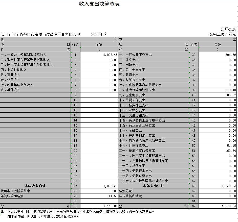 辽宁省鞍山市海城市改革发展事务服务中心2021年决算公开表