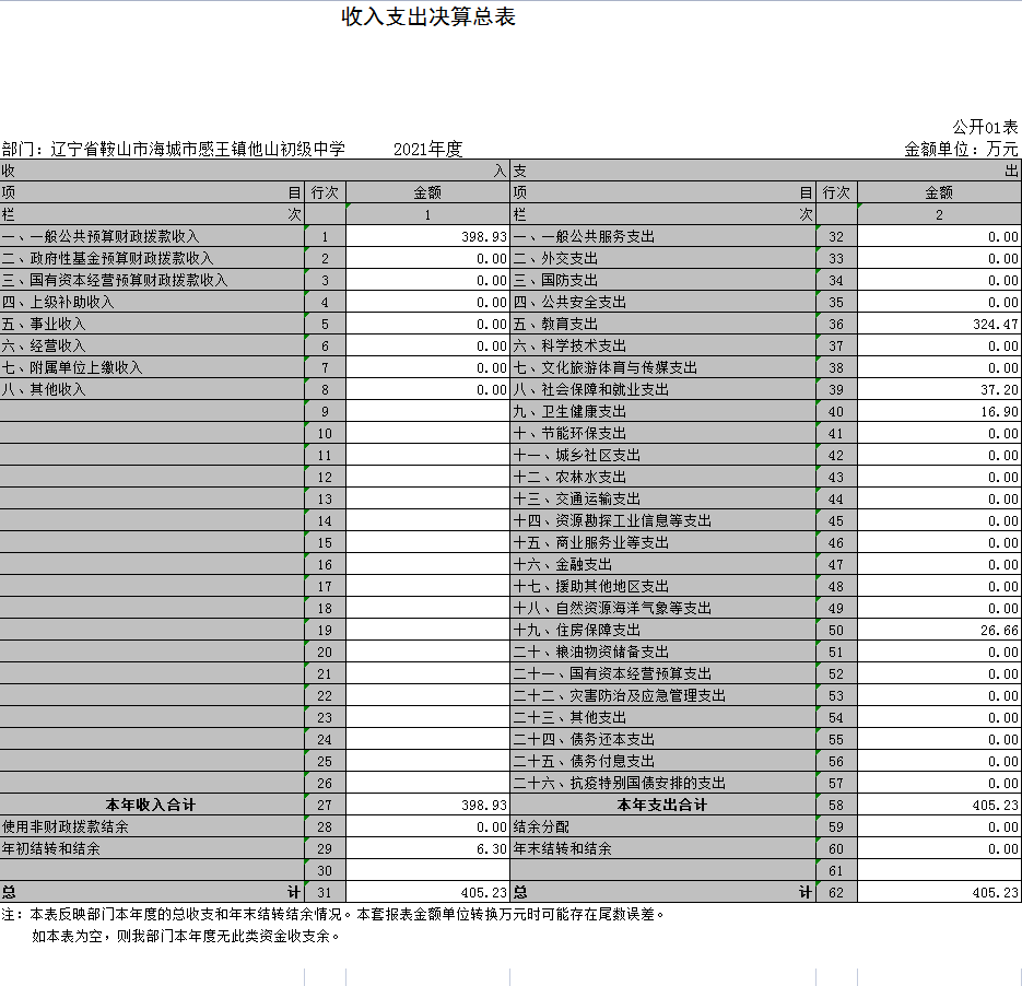 辽宁省鞍山市海城市感王镇他山初级中学2021年决算公开表