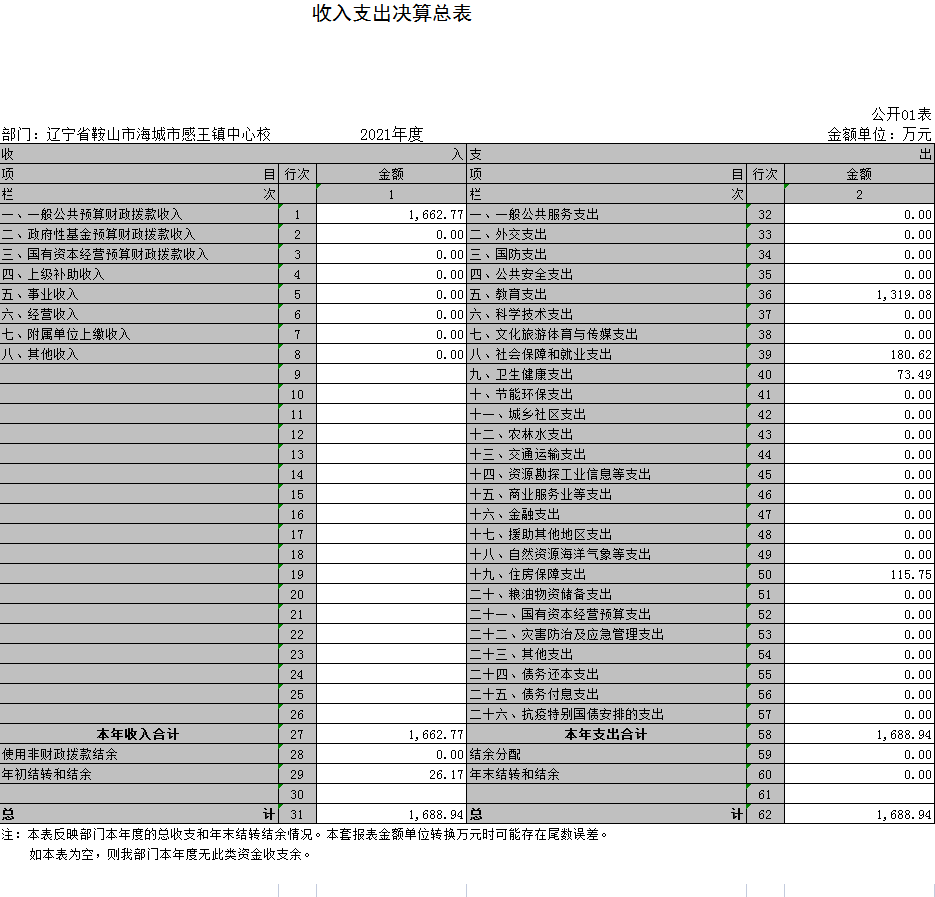 辽宁省鞍山市海城市感王镇中心校2021年度决算公开表