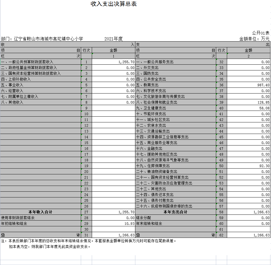 辽宁省鞍山市海城市高坨镇中心小学2021年决算公开表