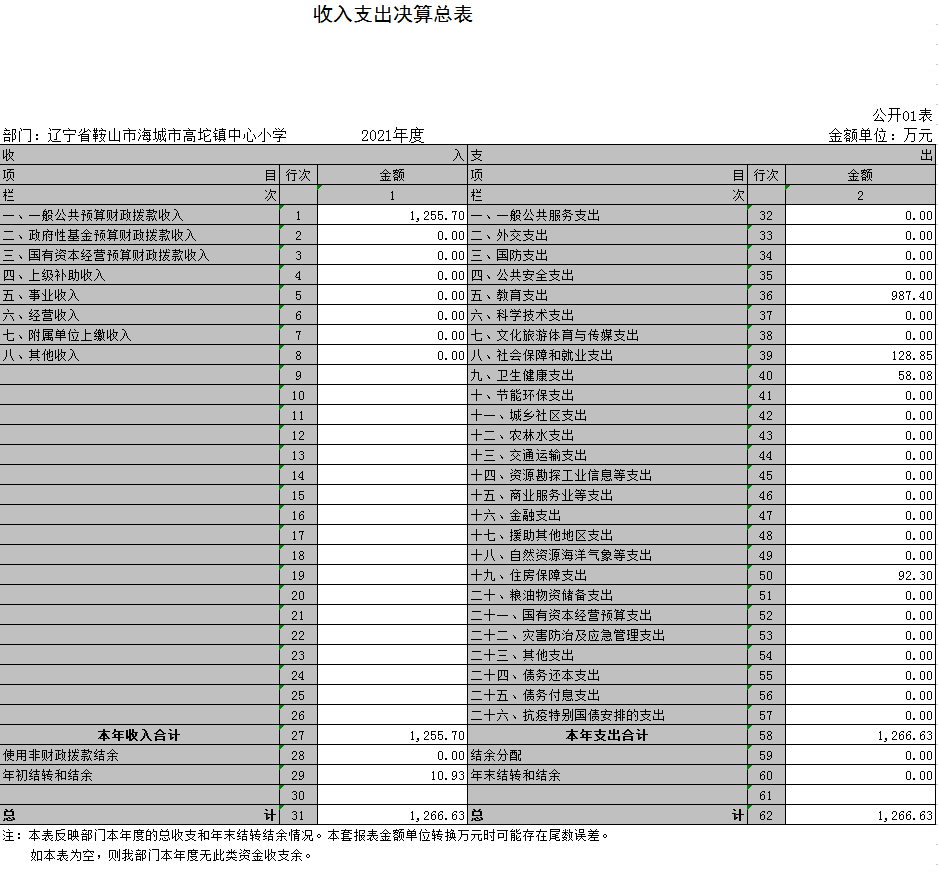 辽宁省鞍山市海城市高坨镇中学2021年决算公开表