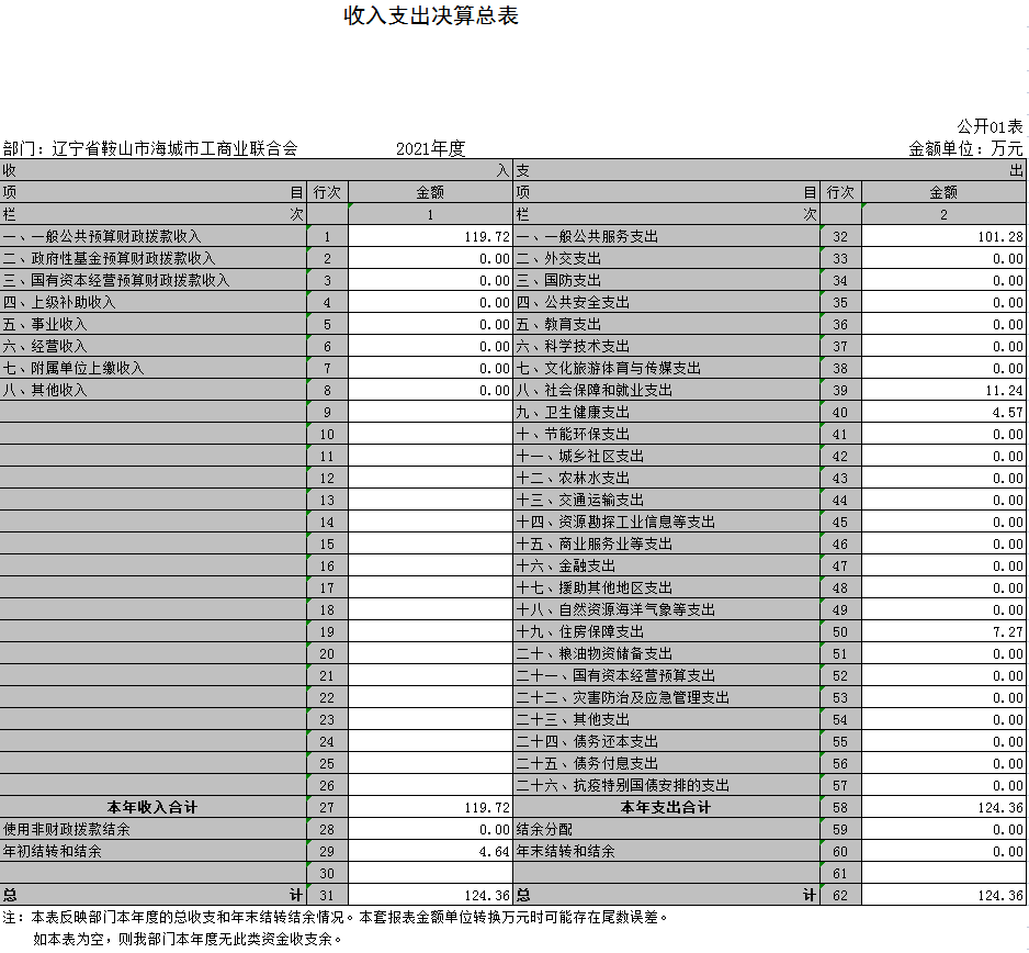 辽宁省鞍山市海城市工商业联合会2021年决算公开表