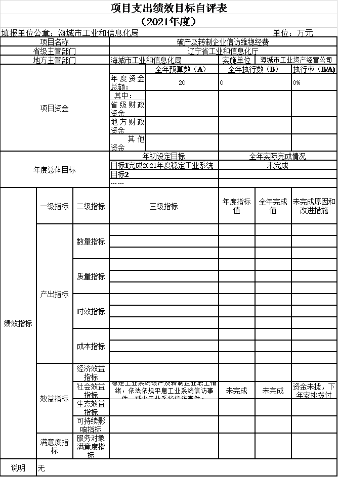 辽宁省鞍山市海城市工业和信息化局2021年决算公开说明