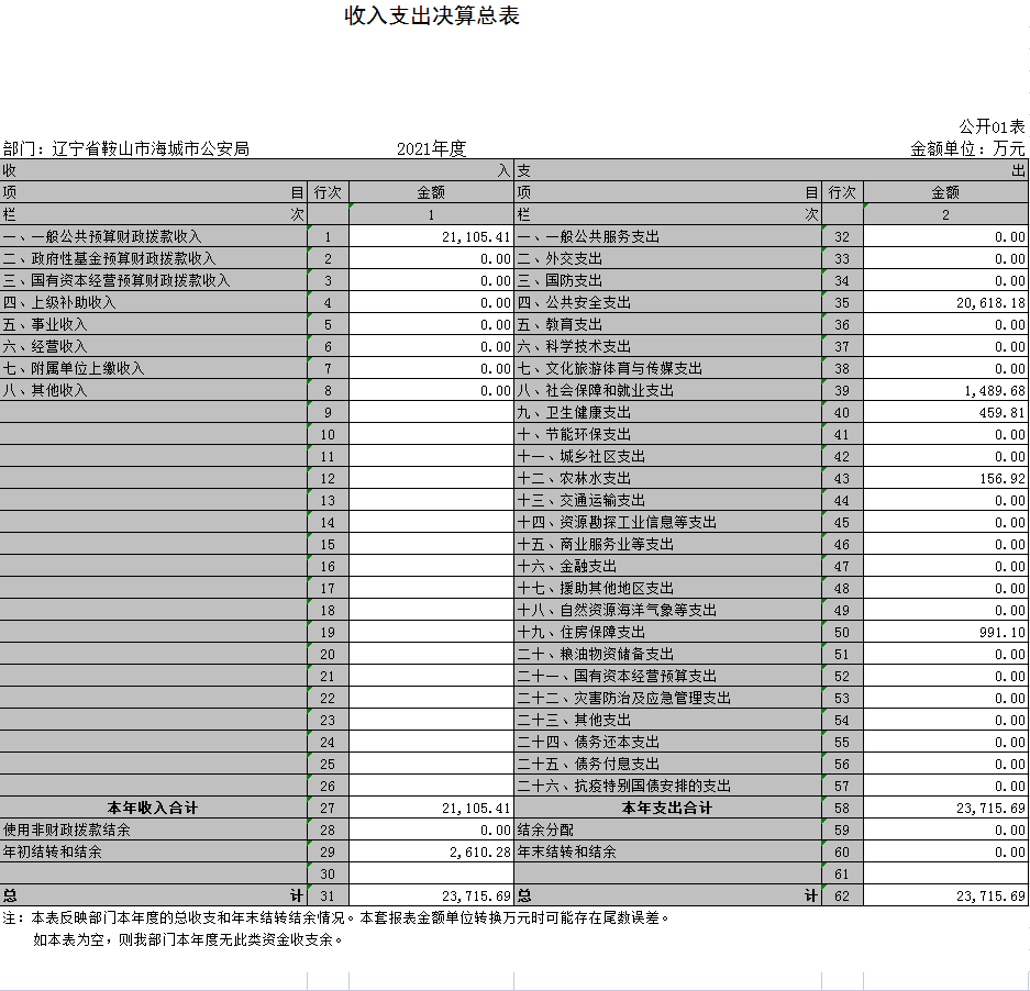 辽宁省鞍山市海城市公安局2021年决算公开表