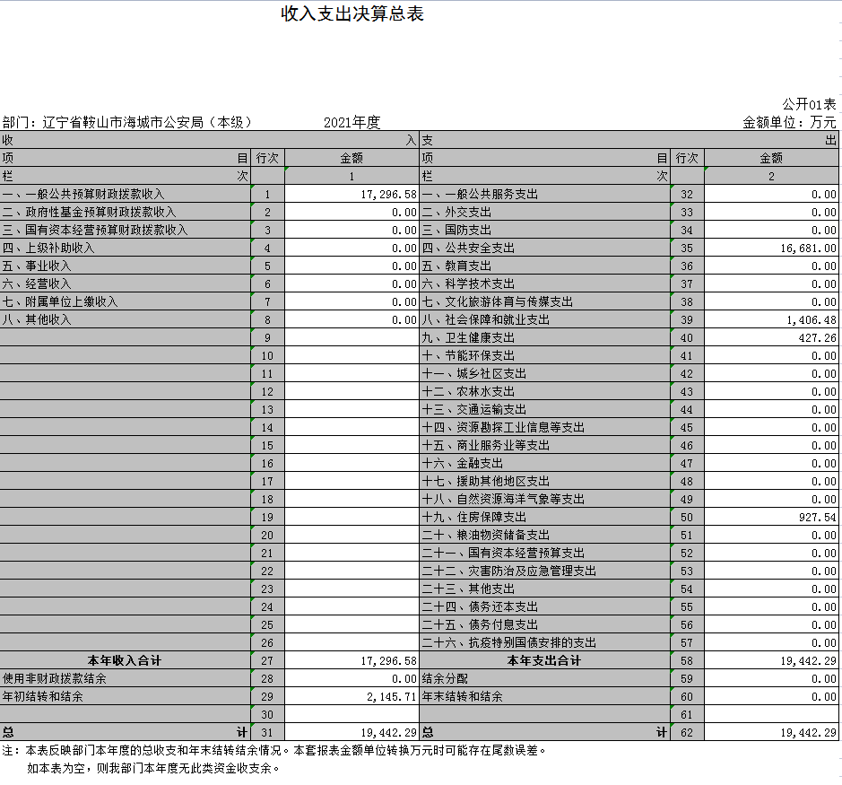辽宁省鞍山市海城市公安局（本级）2021年决算公开表