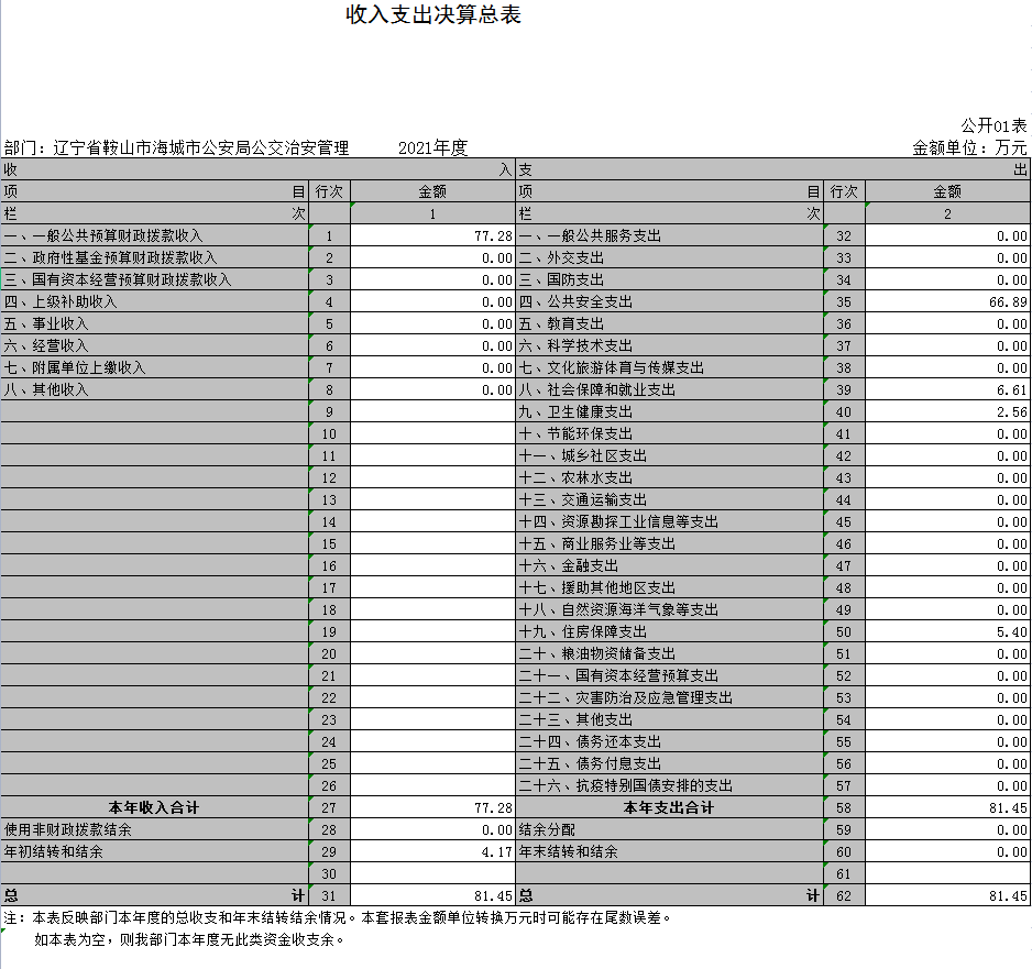 辽宁省鞍山市海城市公安局公交治安管理大队2021年决算公开表