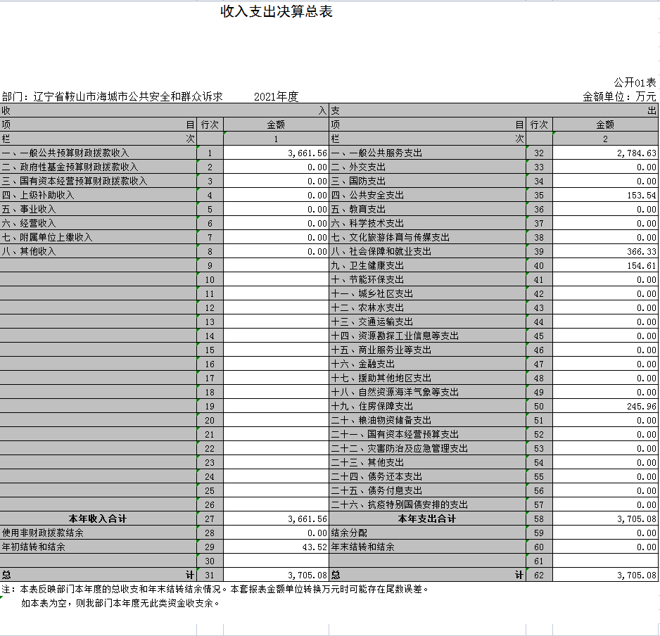 辽宁省鞍山市海城市公共安全和群众诉求事务服务中心2021年决算公开表