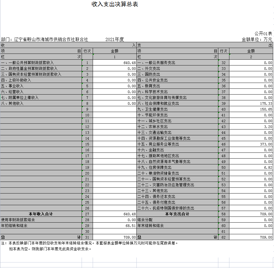 辽宁省鞍山市海城市供销合作社联合社2021年决算公开表