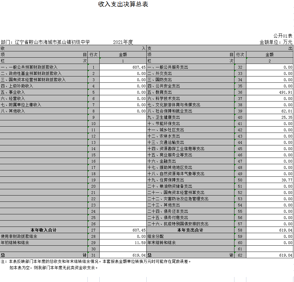 辽宁省鞍山市海城市孤山镇初级中学2021年决算公开表