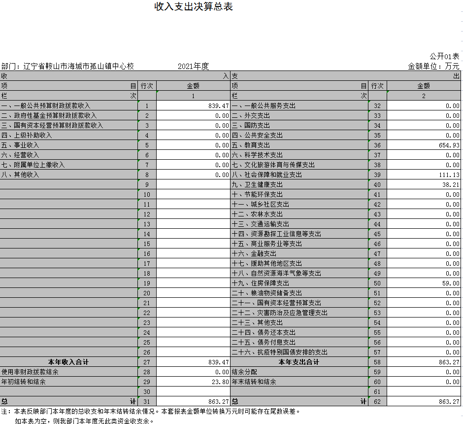 辽宁省鞍山市海城市孤山镇中心校2021年决算公开表