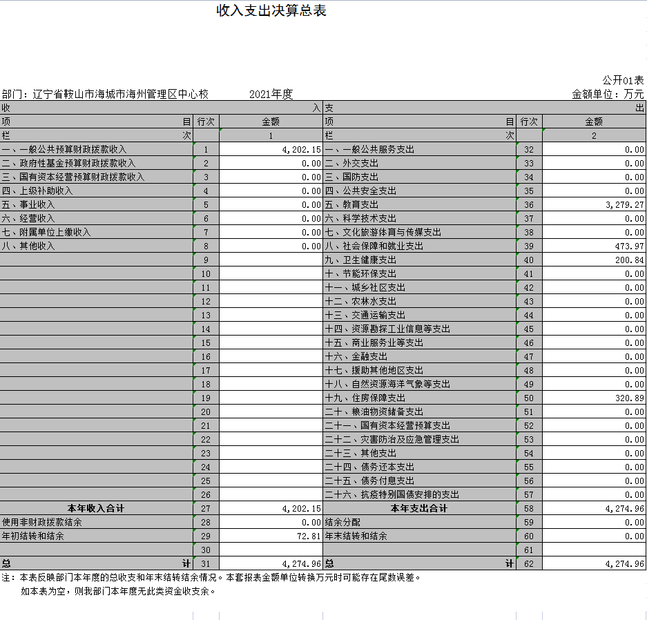 辽宁省鞍山市海城市海州管理区中心校2021年决算公开表