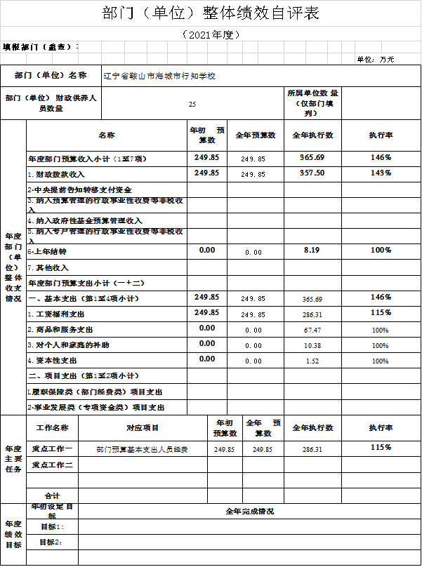 辽宁省鞍山市海城市行知学校2021年决算公开说明