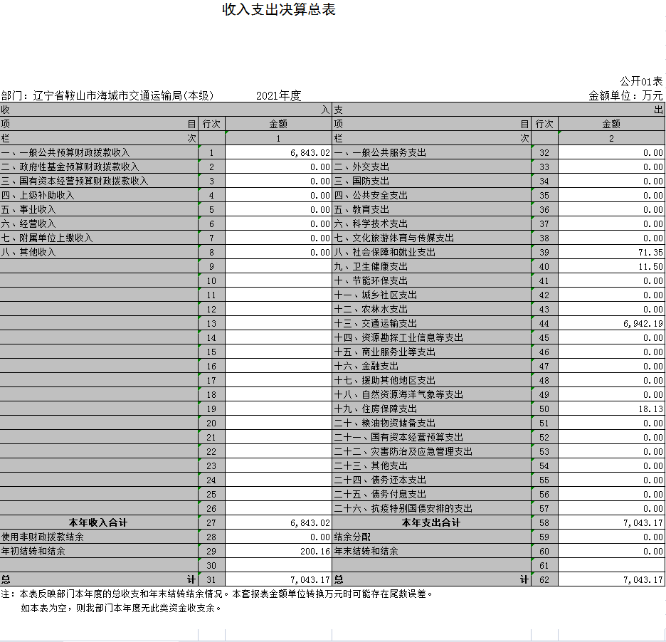 辽宁省鞍山市海城市交通运输局本级2021年决算公开表