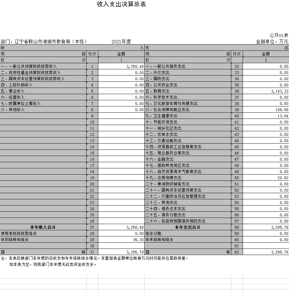 辽宁省鞍山市海城市教育局（本级）2021年决算公开表