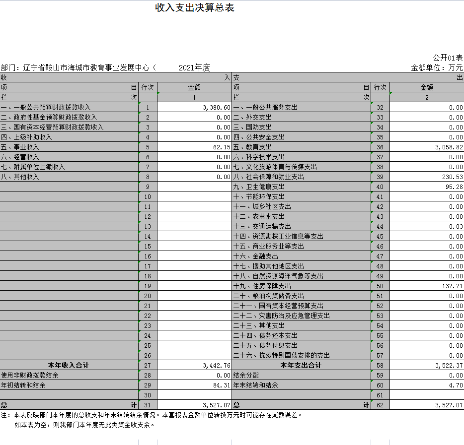 辽宁省鞍山市海城市教育事业发展中心（市招生考试委员会办公室）2021年决算公开表