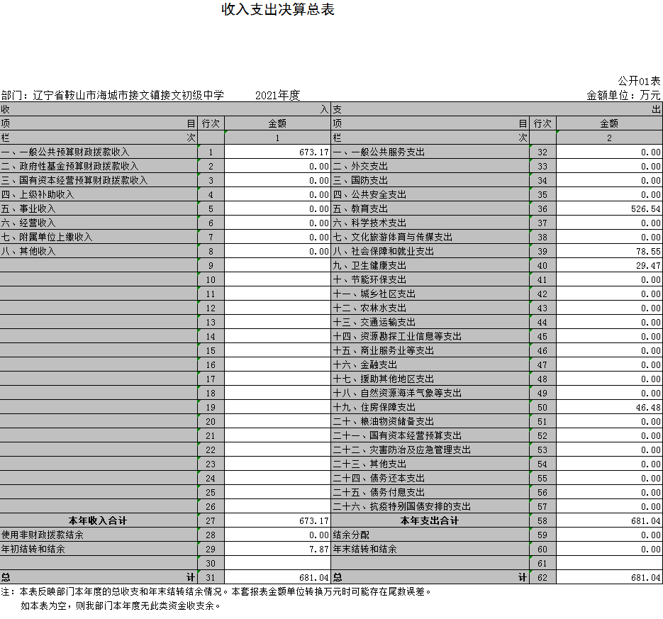 辽宁省鞍山市海城市接文镇接文初级中学2021年决算公开表