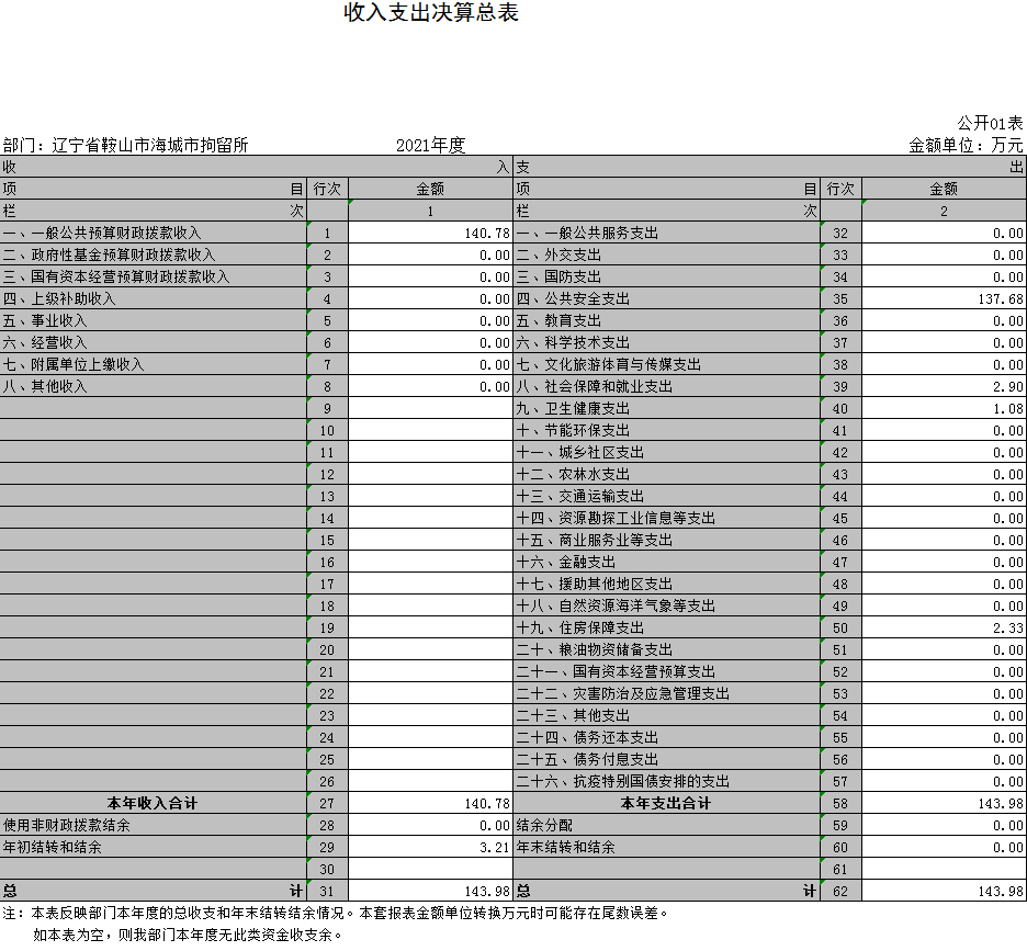 辽宁省鞍山市海城市拘留所2021年决算公开表