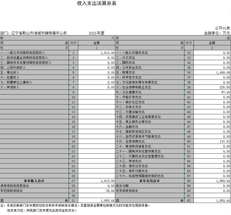 辽宁省鞍山市海城市牌楼镇中心校2021年决算公开表