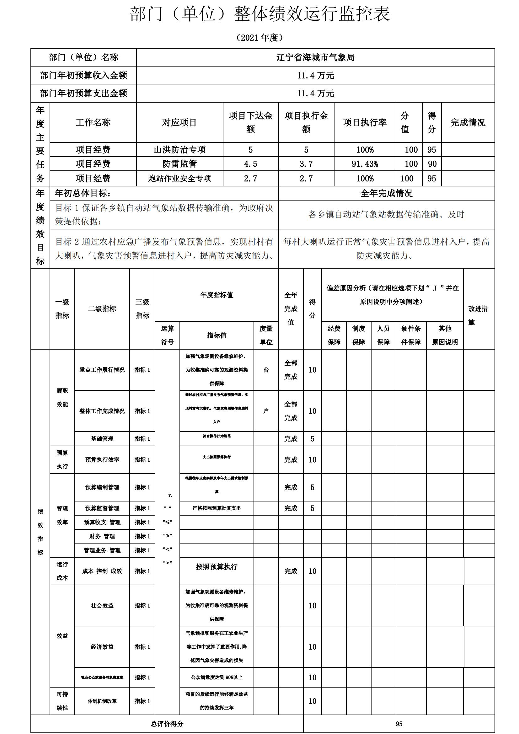 辽宁省鞍山市海城市气象局2021年决算公开说明