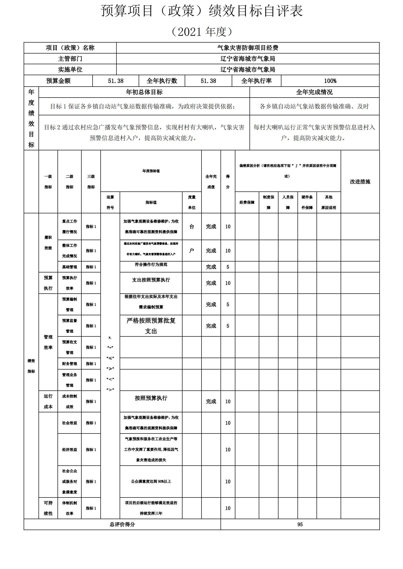 辽宁省鞍山市海城市气象局2021年决算公开说明