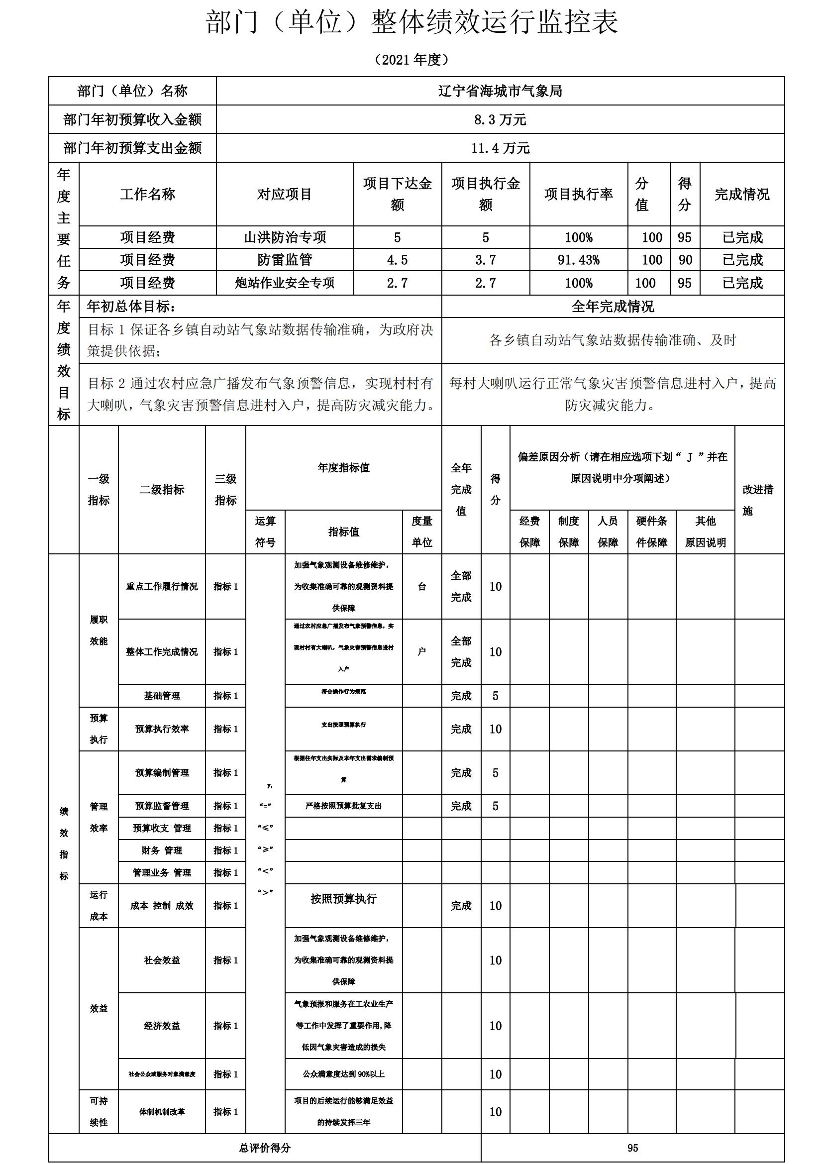 辽宁省鞍山市海城市气象局（本级）2021年决算公开说明