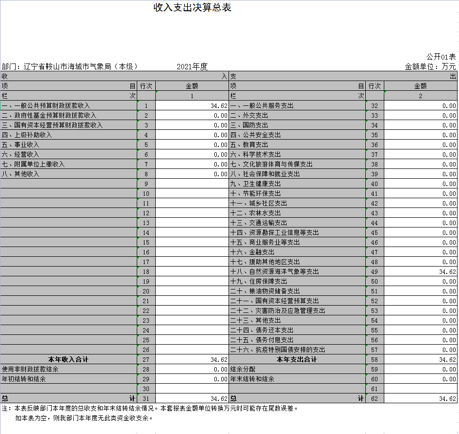 辽宁省鞍山市海城市气象局（本级）2021年决算公开表