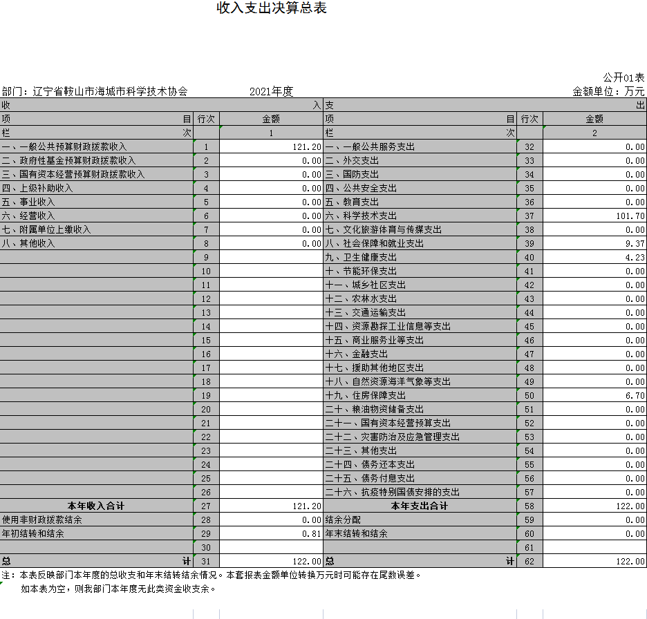 辽宁省鞍山市海城市科学技术协会2021年决算公开表