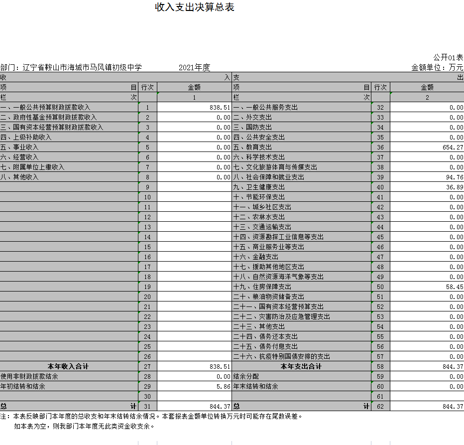 辽宁省鞍山市海城市马风镇初级中学2021年决算公开表