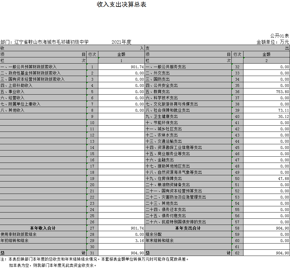 辽宁省鞍山市海城市毛祁镇初级中学2021年决算公开表