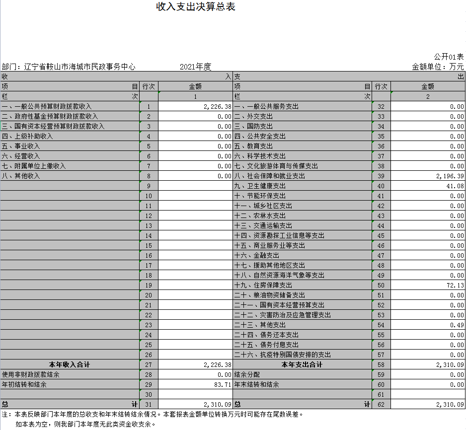 辽宁省鞍山市海城市民政事务中心2021年决算公开表