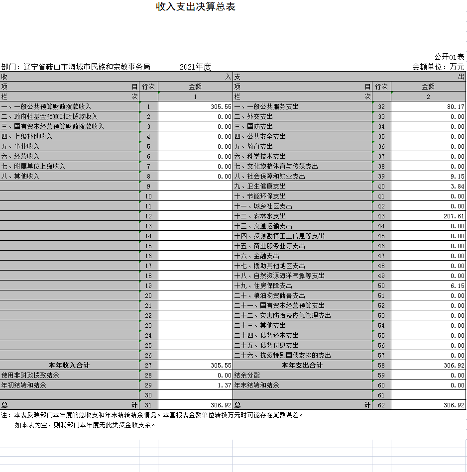 辽宁省鞍山市海城市民族和宗教事务局2021年决算公开表