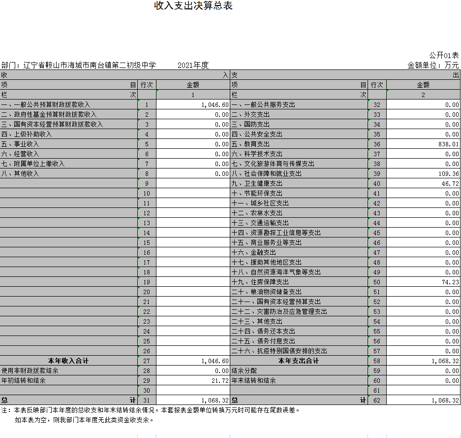 辽宁省鞍山市海城市南台镇第二初级中学2021年决算公开表