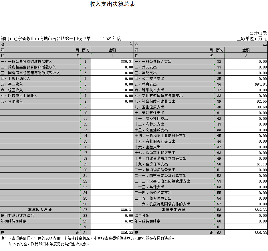 辽宁省鞍山市海城市南台镇第一初级中学2021年决算公开表