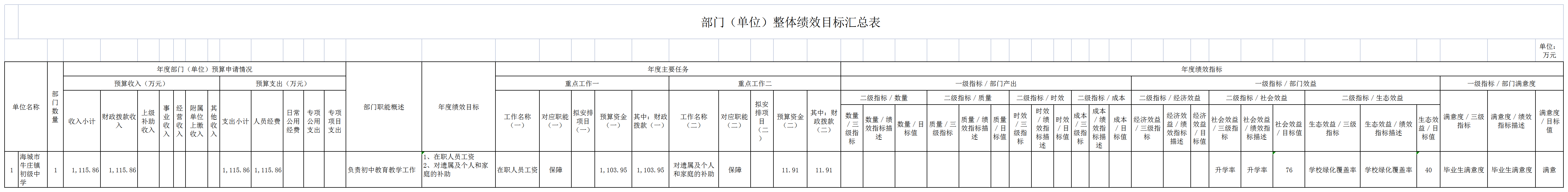 辽宁省鞍山市海城市牛庄镇初级中学2021年决算公开说明